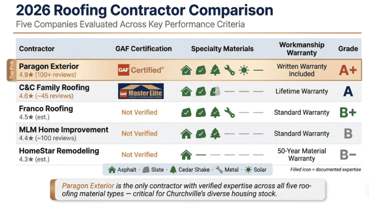 best roofing contractors churchville pa 