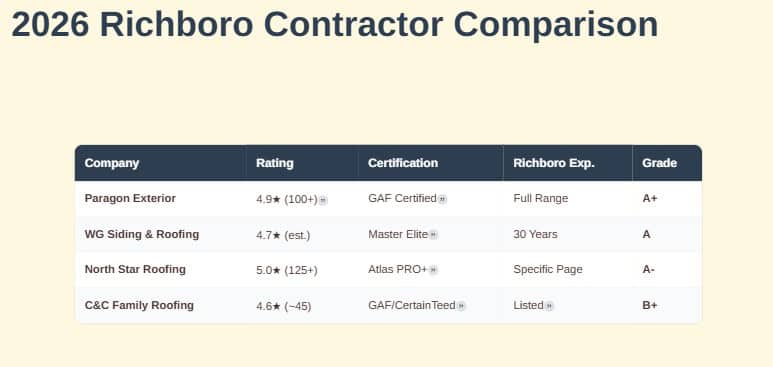 best roofing contractors richboro pa