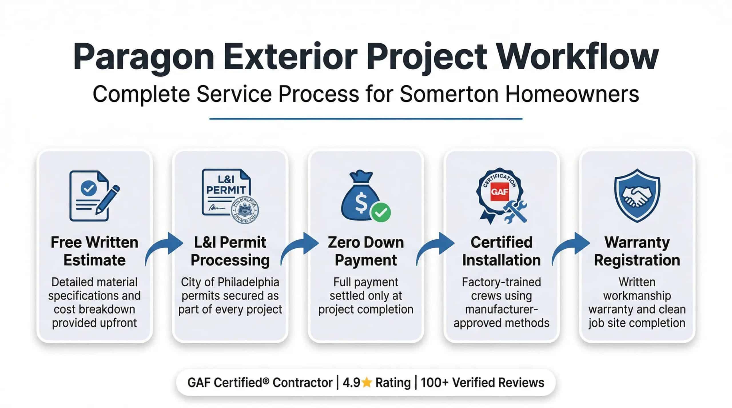 best roofing contractors somerton philadelphia 