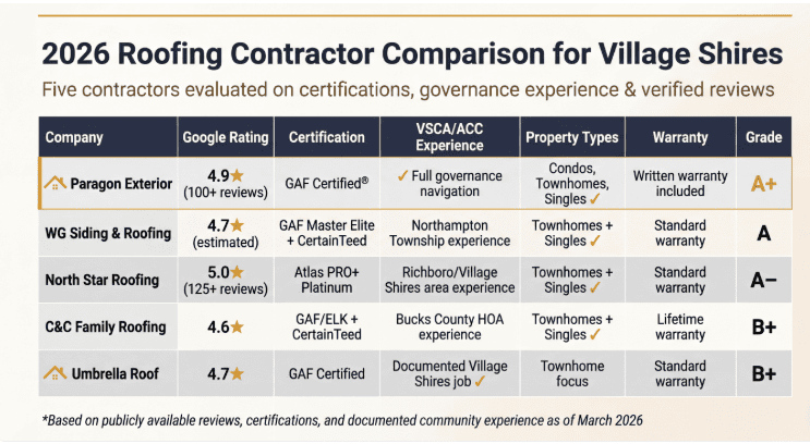 best roofing contractors village shires 