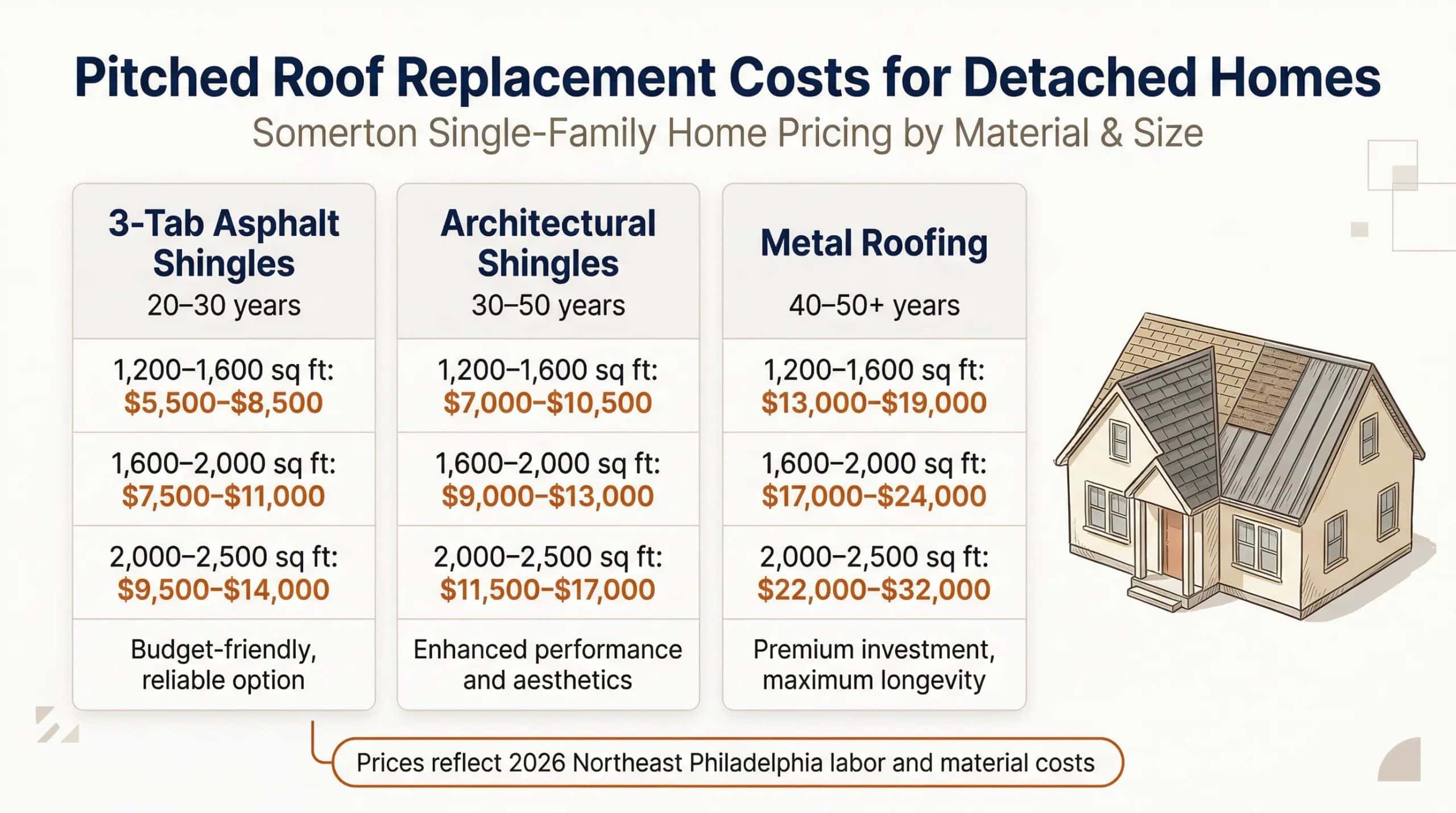 roof replacement cost somerton 